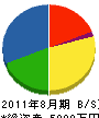 岡田電設 貸借対照表 2011年8月期