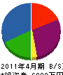 田中幸二郎組 貸借対照表 2011年4月期