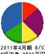 内田工務店 貸借対照表 2011年4月期