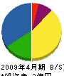 村田電気工業 貸借対照表 2009年4月期
