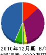 横山土木 貸借対照表 2010年12月期