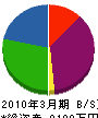 福田組 貸借対照表 2010年3月期