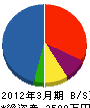 戸川工業 貸借対照表 2012年3月期