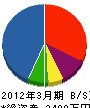 村木電気水道工業 貸借対照表 2012年3月期