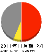 川村工業 損益計算書 2011年11月期