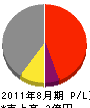 和田工務店 損益計算書 2011年8月期