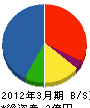 平成堂 貸借対照表 2012年3月期