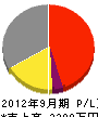 秋元 損益計算書 2012年9月期