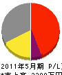 高田通信特機 損益計算書 2011年5月期