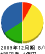 三浦設備工業 貸借対照表 2009年12月期