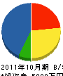 会田設備 貸借対照表 2011年10月期