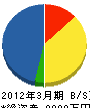 松本土建 貸借対照表 2012年3月期