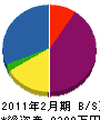 岡崎工芸 貸借対照表 2011年2月期