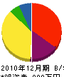 田島設備 貸借対照表 2010年12月期