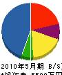 長谷川工業 貸借対照表 2010年5月期