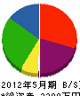 長島冷暖房サービス 貸借対照表 2012年5月期