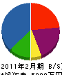 共和坂本電気工事 貸借対照表 2011年2月期
