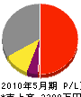 松相鉄工所 損益計算書 2010年5月期