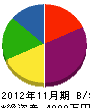 田中工務店 貸借対照表 2012年11月期