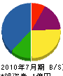 池沢土木 貸借対照表 2010年7月期