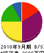熊谷電設 貸借対照表 2010年9月期