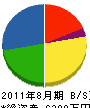 呉竹造園 貸借対照表 2011年8月期
