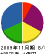 萩原工業 貸借対照表 2009年11月期