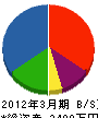 田川トーヨー住器 貸借対照表 2012年3月期
