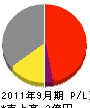 阪神通信工業 損益計算書 2011年9月期