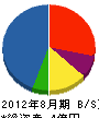 日本産業 貸借対照表 2012年8月期