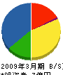 広島ガスサービス 貸借対照表 2009年3月期