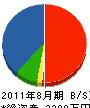 倉栄 貸借対照表 2011年8月期