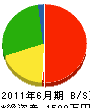 大沢造園 貸借対照表 2011年6月期