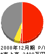 沢田サッシセンター 損益計算書 2008年12月期