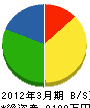 三笠振興公社 貸借対照表 2012年3月期