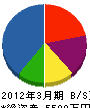 本田工業 貸借対照表 2012年3月期