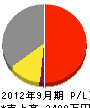 飯田建設 損益計算書 2012年9月期