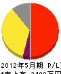 余田土建 損益計算書 2012年5月期