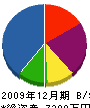 箕矢組 貸借対照表 2009年12月期