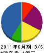 猪田テクノス 貸借対照表 2011年6月期
