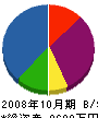 積壱 貸借対照表 2008年10月期