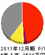 瀧沢重機建設 損益計算書 2011年12月期