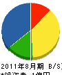 ヨシダ 貸借対照表 2011年8月期
