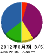 福田組 貸借対照表 2012年8月期