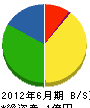 甲府文化瓦斯 貸借対照表 2012年6月期
