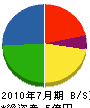 埼玉設備工業 貸借対照表 2010年7月期