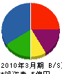 相川トーヨー住器 貸借対照表 2010年3月期