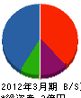 日本樹脂施工 貸借対照表 2012年3月期