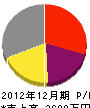 前田工務店 損益計算書 2012年12月期