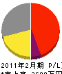 藤本電気 損益計算書 2011年2月期